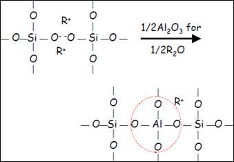 알루미늄 이온에 의한 비가교산소의 가교산소화 전환.