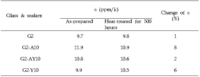 합성 밀봉유리 G2와 3 종류의 필러 A10, AY10, Y10이 각각 함유된 밀봉재 3종의 고온 열처리 에 따른 열팽창률 a 와 a 변화율.