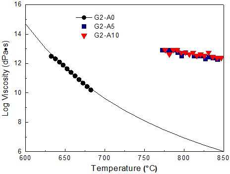 G2 유리에 Al2O3 필러를 각각 0, 5, 10% 함유한 밀봉재를 소결 후 48 시간 열처리된 시편의 고온 점도.