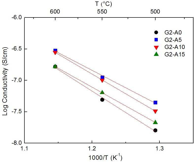G2 유리에 Al2O3 필러를 각각 0, 5, 10, 15% 함유한 밀봉재를 소결 후 48 시간 열처리된 시편의 고온 전기전도도.