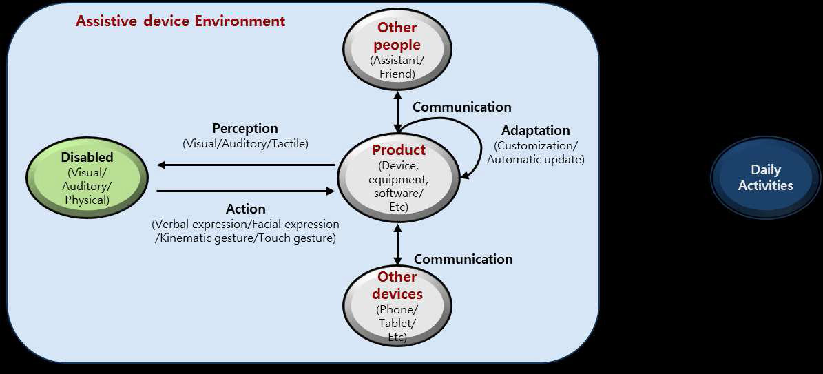 The conceptual diagram of Assistive function/device