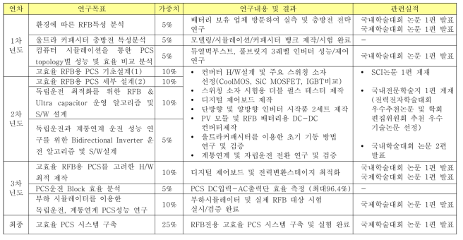 연차별 세부목표 및 실적 요약