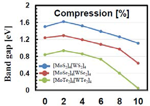 Band-gap under compression