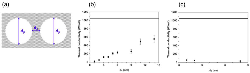 (a) Graphene nanomesh의 구조, (b) pore의 지름이 고정된 경우 및 (c) pore의 간격이 고정된 경우의 열전도도. (b), (c)의 가로 실선은 pure graphene의 열전도도를 나타냄.