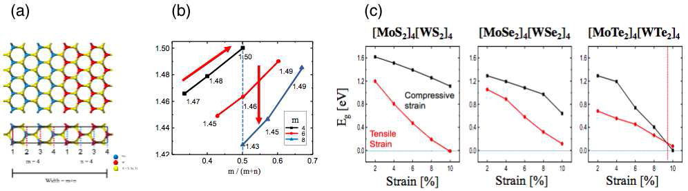 (a) TMDC heterostructure의 구조, (b) MoX2와 WX2 각 영역의 넓이에 따른 band-gap의 변화, (c) strain에 따른 TMDC heterostructure band-gap의 변화