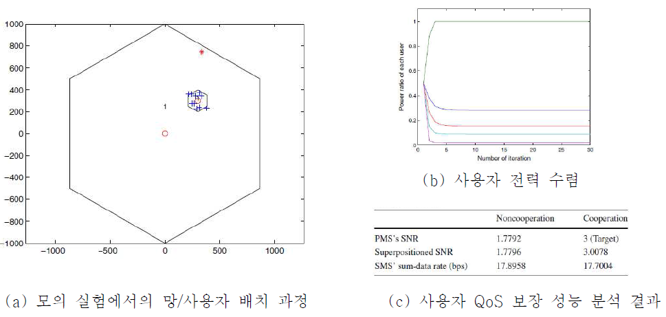 무선인지 시스템 환경에서의 전송률 보장 알고리즘 성능 분석