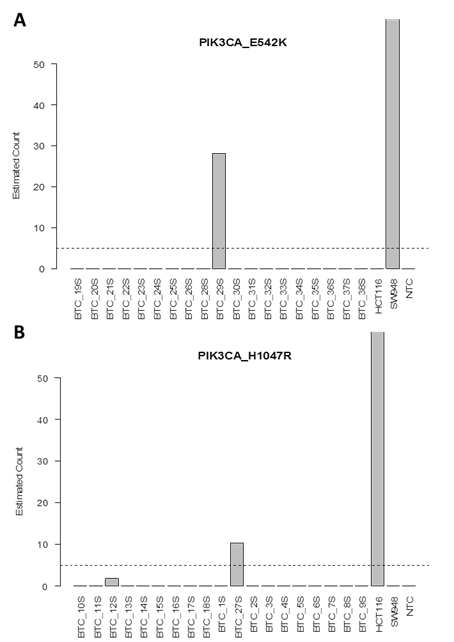Detection of circulating tumor DNA in serum. (A) PIK3CA_E542K and (B) PIK3CA_H1047R