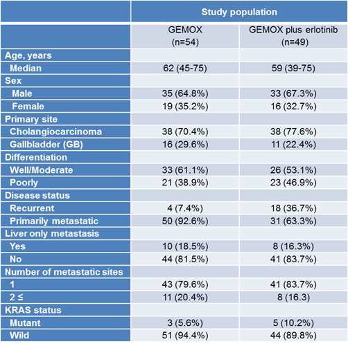 Characteristics of 103 advanced biliary tract cancer patients treated with gemcitabine and oxaliplatin (GEMOX) with or without erlotinib