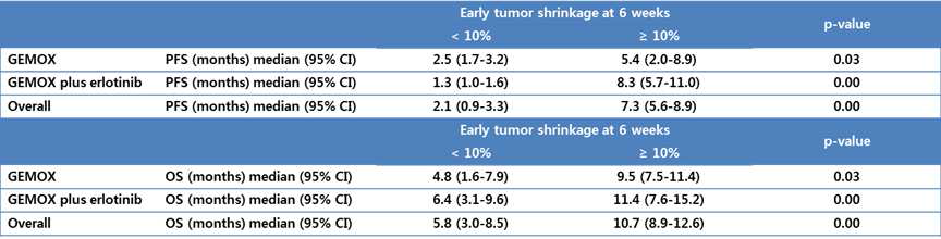 Kaplan-Meier median progression-free survival (PFS) and overall survival (OS) estimates for patients with and without early tumor shrinkage