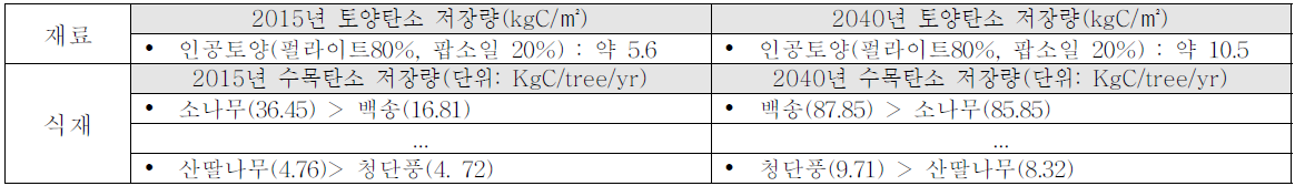 재료 및 식재의 저탄소경관 디자인요소 및 탄소 저장량 변화