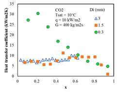 The effect of ID on HTC of CO2