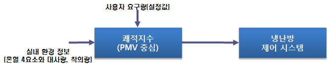 기존의 쾌적인덱스(PMV) 기반의 냉난방 제어 시스템