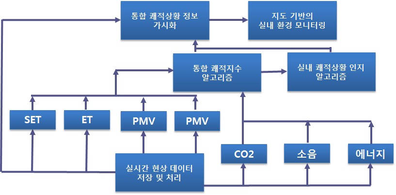 다중 환경 센싱 데이터 기반의 실내 통합 쾌적 인덱스 및 상황 정보 산출 과정