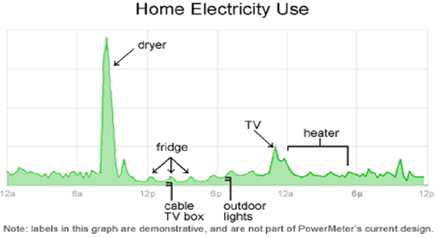 Google PowerMeter의 데모 인터페이스 사례