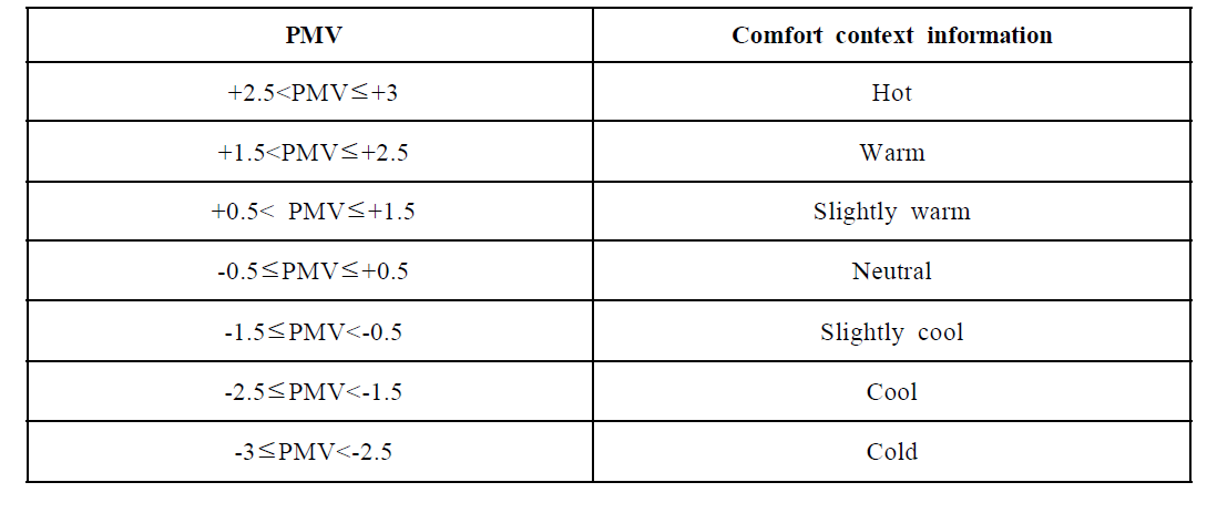 PMV 기반의 쾌적 상황