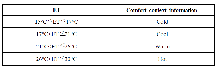 ET 기반의 쾌적 상황
