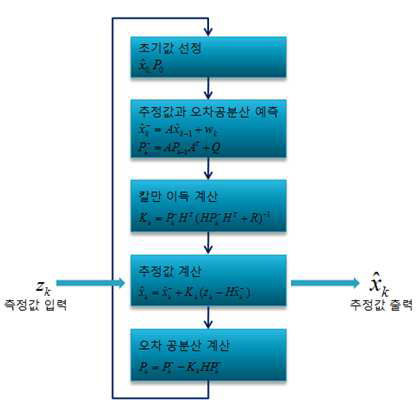 칼만필터 기반의 실내 에너지 예측 알고리즘