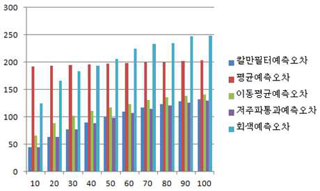 각 알고리즘의 예측 오차 비교