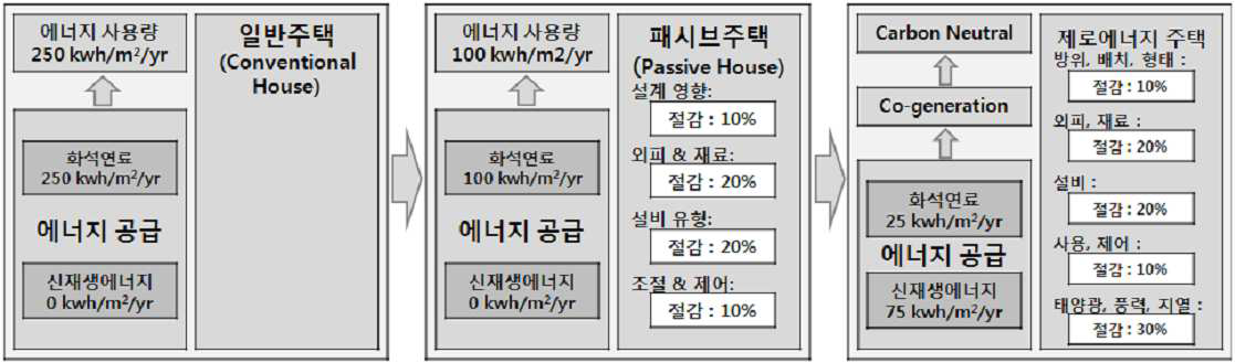 그린 건물 발전 단계