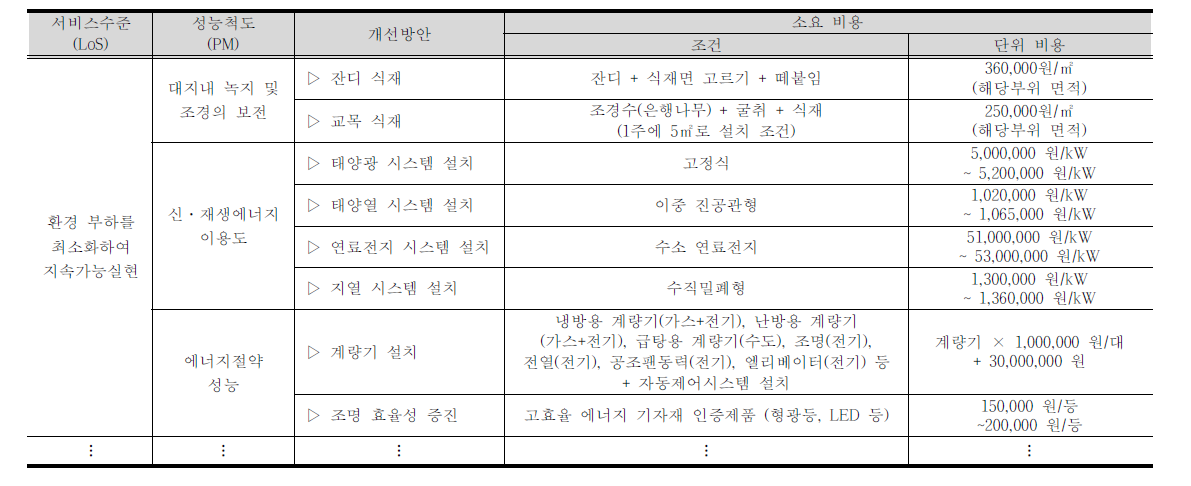 LoS 향상 비용산정 기준(일부)