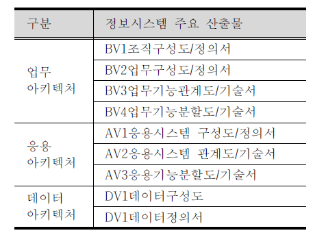 자산관리 정보시스템 주요 산출물