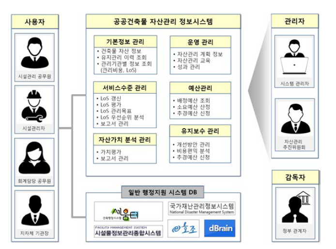 공공건축물 자산관리 정보시스템 구성도