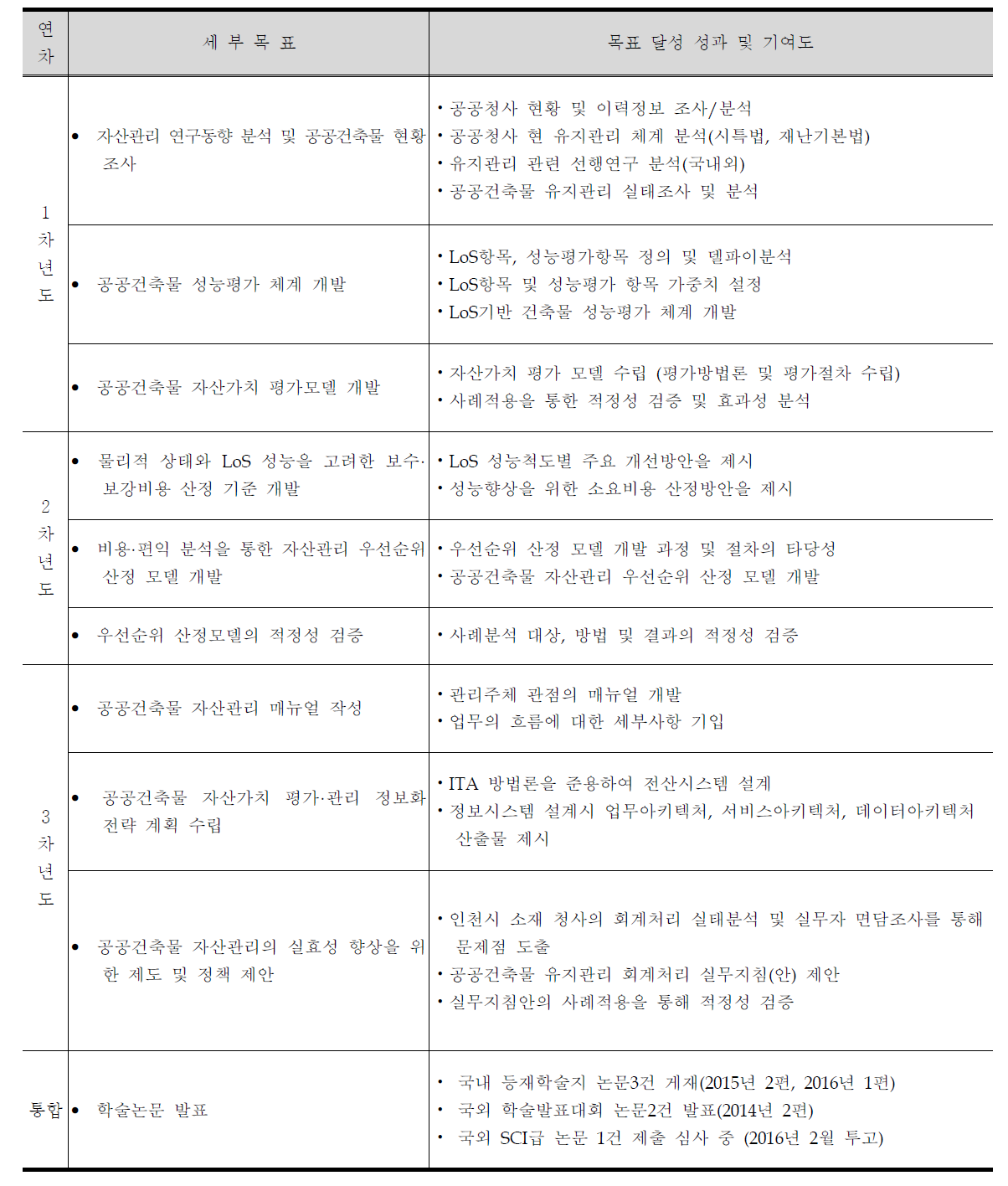 세부목표 및 관련분야 기여도