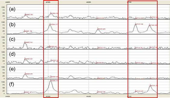 SELDI-TOF mass spectra of low-molecular weight proteins (6,400- 8,500 m/z) of Eisenia fetida after exposure to PAHs