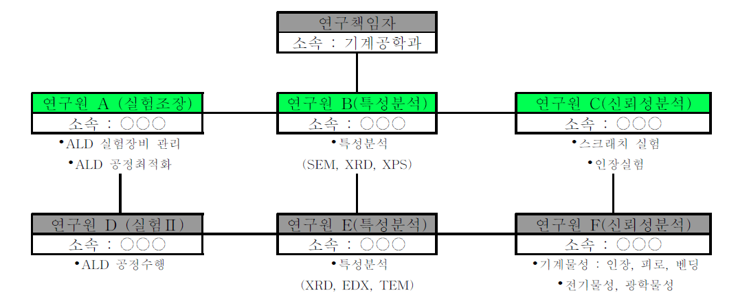 고분자 ALD 공정기술 연구를 위한 업무 분장도