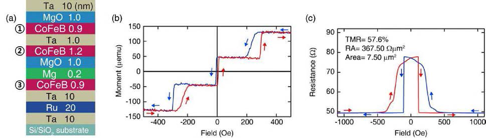 Mg 금속층이 계면에 삽입된 자기터널접합 소자의 (a ) 구조, (b) 수직자기이력곡선, 그리고 (c) 자기장 변화에 따른 수직 터널자기저항비의 변화.