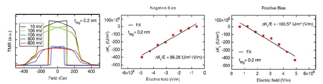 Mg 0.2/MgO 1.0 (nm)인 p-MTJ의 bias voltage dependence R-H curves와 전계에 따른 수직자기이방성의 변화