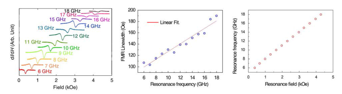 (좌측) Mg 0.6/MgO 0.6 (nm)인 수직자기 자기터널집합의 강자성공명과 (우측상단) 공명선폭-공명주파수 (우측하단) 공명주파수-공명자기장에 대한 분석결과