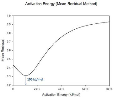 Apparent Activation Energy