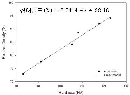 소결 경도-밀도 선형모델