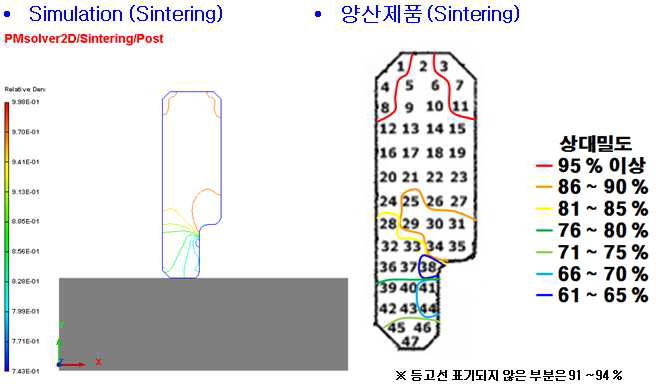 Simulation결과와 양산제품의 밀도구배 비교