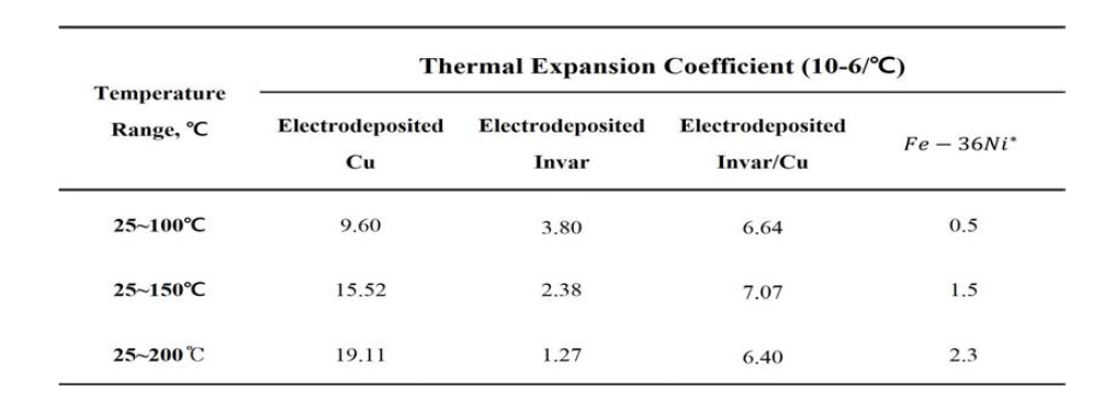 압연방법으로 제작한 상용안바와 전주도금방법으로 제작한 Cu, Invar, Invar/Cu의 열팽창계수
