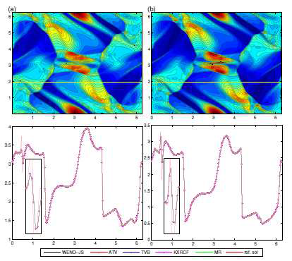 Orszag-Tang MHD turbulence