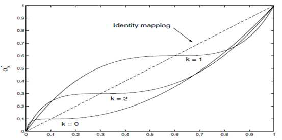 WENO-M의 Non-decreasing monotone mapping