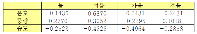 2012년 계절별 수요데이터와 날씨 데이터와의 상관관계