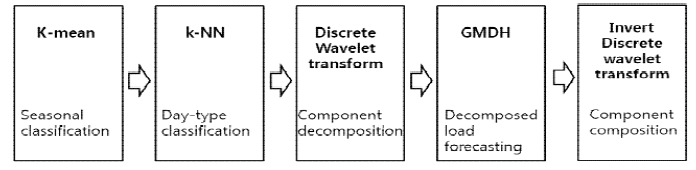 단기 전력수요 예측 모델 흐름도