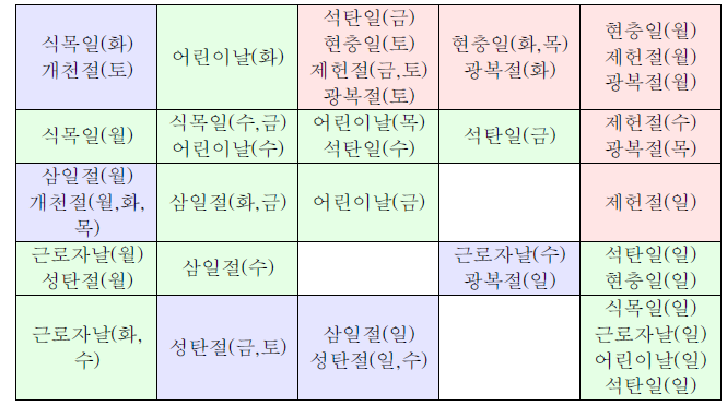 특수일 패턴 분류 결과