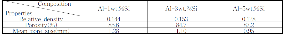 morphological features for Al-Si alloy foam.