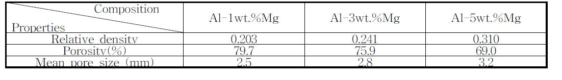 Morphological features for Al-Mg alloy foam.