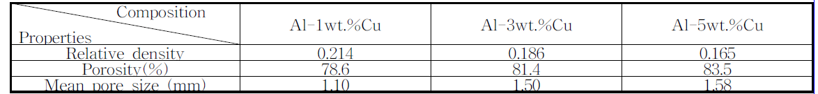 Morphological features for Al-Cu alloy foam.