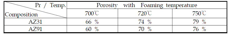 Porosity of AZ31 and AZ91 Mg alloy foams