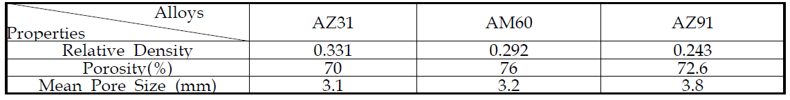 Morphological features for Magnesium alloys foam.