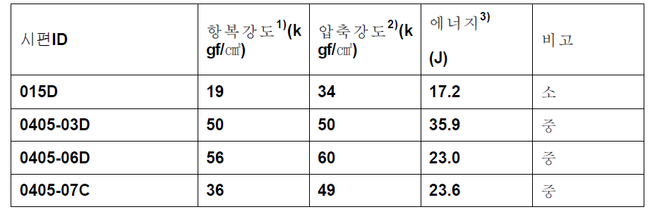 압축시험 후의 기계적 강도 data 값