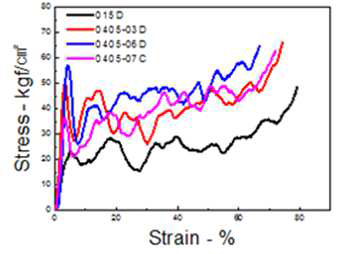 Stress-Strain Curve by Compression Test