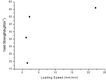 Yield Strength-Loading Speed Curve by Compression Test