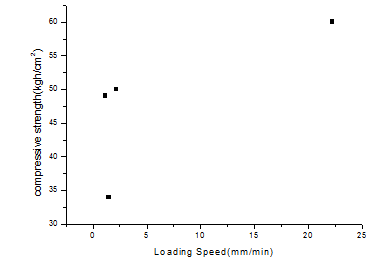 Compressive strength-Laoding SpeedCurve by Compression Test